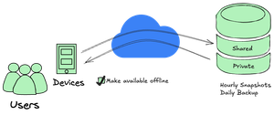 Shared data inside your private network. Secure and fast.